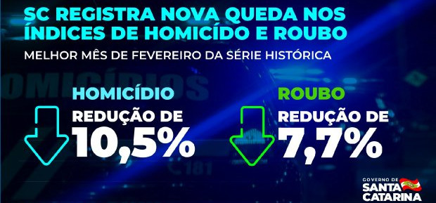 SC registra nova queda nos índices de homicídio e roubo