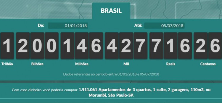 Brasileiros já pagaram R$ 1,2 trilhão em impostos em 2018